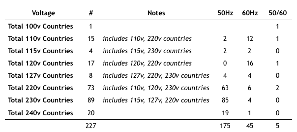 List of countries and their electricity voltage and frequency